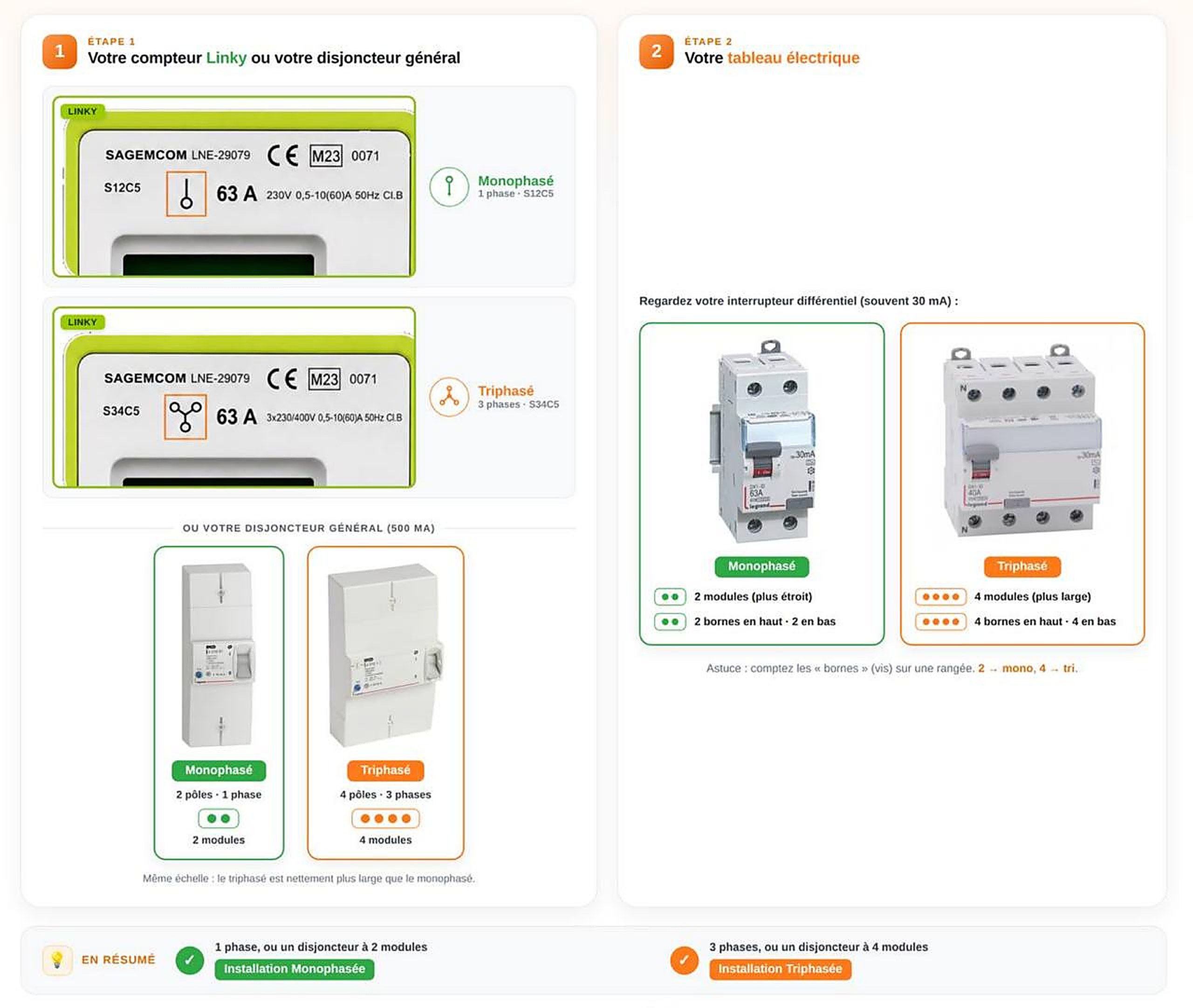 Guide pour identifier une installation monophasée ou triphasée : compteur Linky (S12C5 mono / S34C5 tri), disjoncteur général et interrupteur différentiel (2 modules = mono, 4 modules = tri)